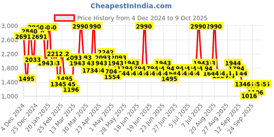 myntra.com Mochi Block Peep Toes mochi Price History Graph from 4 Dec 2024 to 9 Oct 2025