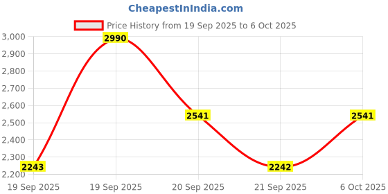 myntra.com Mochi Block Peep Toes mochi Price History Graph from 19 Sep 2025 to 6 Oct 2025