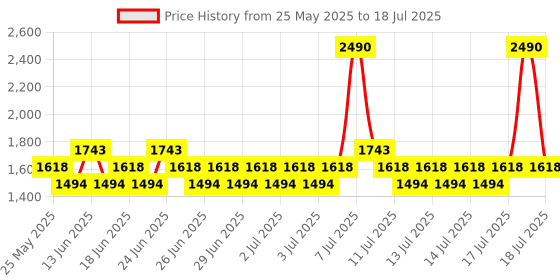 myntra.com Mochi Block Peep Toes mochi Price History Graph from 25 May 2025 to 17 Jul 2025