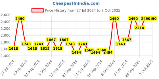 myntra.com Mochi Block Peep Toes with Bows mochi Price History Graph from 27 Jul 2024 to 7 Oct 2025
