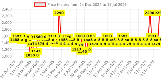 myntra.com Mochi Block Pumps mochi Price History Graph from 24 Dec 2024 to 18 Jul 2025
