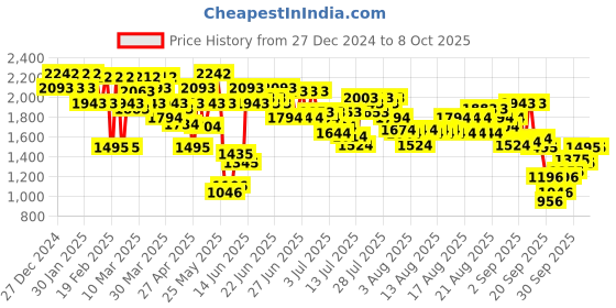 myntra.com Mochi Block Pumps mochi Price History Graph from 27 Dec 2024 to 8 Oct 2025