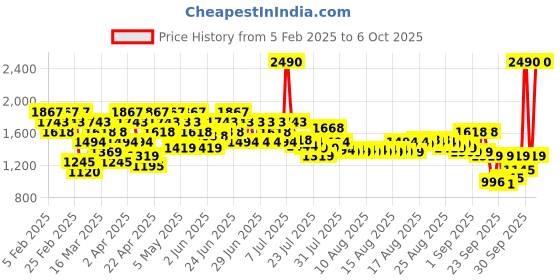 myntra.com Mochi Block Pumps mochi Price History Graph from 5 Feb 2025 to 6 Oct 2025