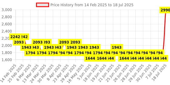 myntra.com Mochi Block Pumps mochi Price History Graph from 14 Feb 2025 to 11 Jul 2025