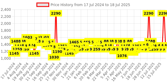 myntra.com Mochi Block Pumps With Backstrap mochi Price History Graph from 17 Jul 2024 to 16 Jul 2025