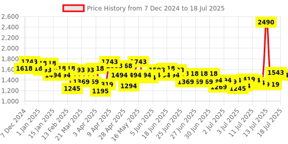 myntra.com Mochi Block Pumps with Bows mochi Price History Graph from 7 Dec 2024 to 13 Jul 2025
