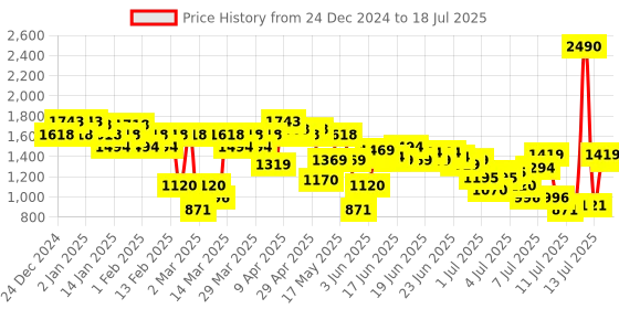 myntra.com Mochi Block Pumps with Bows mochi Price History Graph from 24 Dec 2024 to 13 Jul 2025