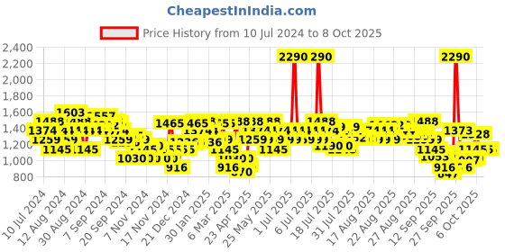 myntra.com Mochi Block Pumps with Buckles mochi Price History Graph from 10 Jul 2024 to 7 Oct 2025