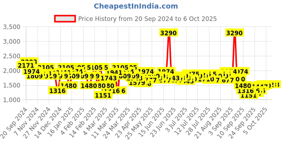 myntra.com Mochi Block Sandals mochi Price History Graph from 20 Sep 2024 to 6 Oct 2025