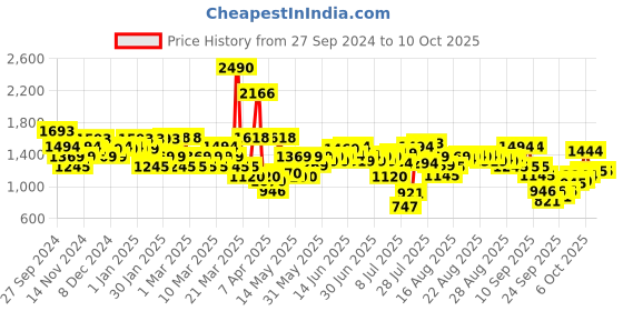 myntra.com Mochi Block Sandals mochi Price History Graph from 27 Sep 2024 to 10 Oct 2025