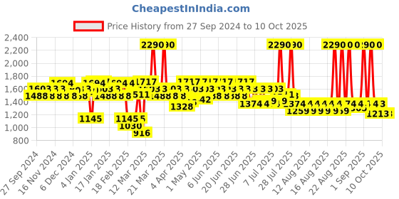 myntra.com Mochi Block Sandals mochi Price History Graph from 27 Sep 2024 to 9 Oct 2025