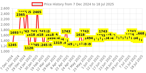 myntra.com Mochi Block Sandals mochi Price History Graph from 7 Dec 2024 to 12 Jul 2025