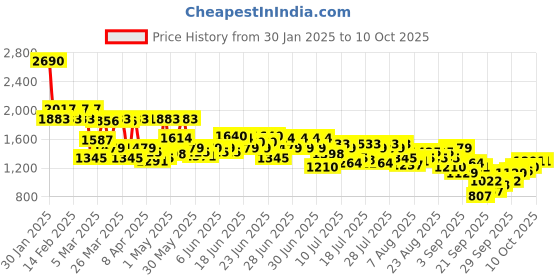 myntra.com Mochi Block Sandals mochi Price History Graph from 30 Jan 2025 to 9 Oct 2025