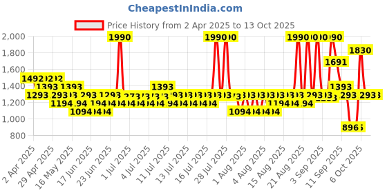myntra.com Mochi Block Sandals mochi Price History Graph from 2 Apr 2025 to 12 Oct 2025