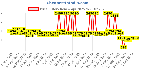 myntra.com Mochi Block Sandals mochi Price History Graph from 4 Apr 2025 to 7 Oct 2025