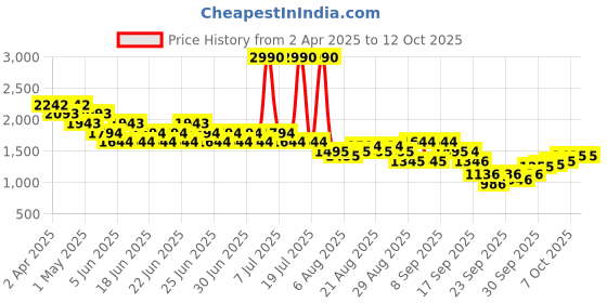 myntra.com Mochi Block Sandals mochi Price History Graph from 2 Apr 2025 to 12 Oct 2025