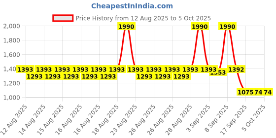 myntra.com Mochi Block Sandals mochi Price History Graph from 12 Aug 2025 to 5 Oct 2025