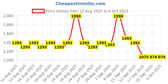 myntra.com Mochi Block Sandals mochi Price History Graph from 12 Aug 2025 to 4 Oct 2025