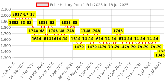 myntra.com Mochi Block Sandals with Bows mochi Price History Graph from 1 Feb 2025 to 11 Jul 2025