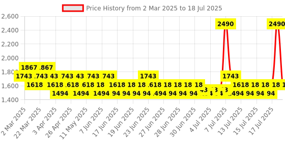 myntra.com Mochi Block Sandals with Bows mochi Price History Graph from 2 Mar 2025 to 16 Jul 2025
