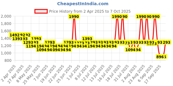 myntra.com Mochi Block Sandals with Bows mochi Price History Graph from 2 Apr 2025 to 7 Oct 2025