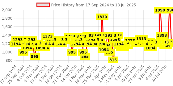 myntra.com Mochi Block Sandals with Buckles mochi Price History Graph from 17 Sep 2024 to 15 Jul 2025