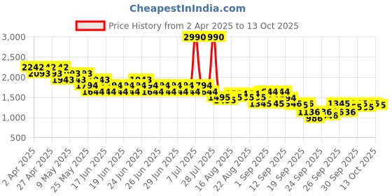 myntra.com Mochi Block Sandals with Buckles mochi Price History Graph from 2 Apr 2025 to 13 Oct 2025