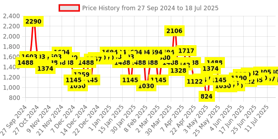 myntra.com Mochi Block Sandals with Tassels mochi Price History Graph from 27 Sep 2024 to 18 Jul 2025
