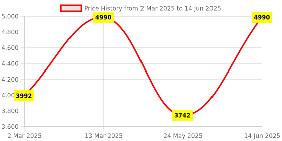 myntra.com Mochi Block with mochi Price History Graph from 2 Mar 2025 to 14 Jun 2025