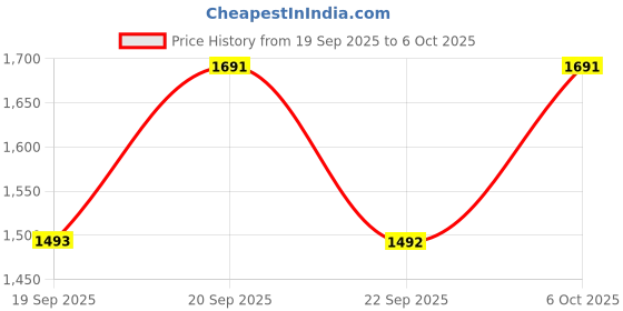 myntra.com Mochi Block with mochi Price History Graph from 19 Sep 2025 to 6 Oct 2025