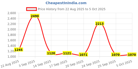 myntra.com Mochi Blocked Heeled mochi Price History Graph from 22 Aug 2025 to 4 Oct 2025