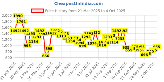 myntra.com Mochi Blue & Orange Block Mules mochi Price History Graph from 21 Mar 2025 to 4 Oct 2025