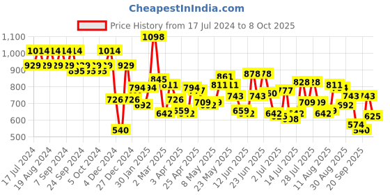 myntra.com Mochi Blue Geometric Textured Structured Sling Bag mochi Price History Graph from 17 Jul 2024 to 8 Oct 2025