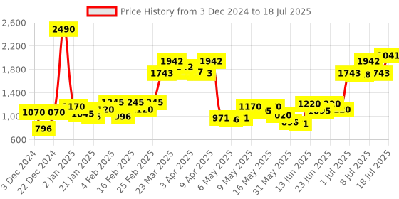 myntra.com Mochi Blue PU Structured Handheld Bag mochi Price History Graph from 3 Dec 2024 to 12 Jul 2025