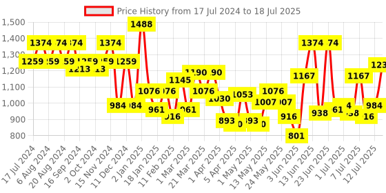 myntra.com Mochi Blue Shopper Handheld Bag mochi Price History Graph from 17 Jul 2024 to 12 Jul 2025