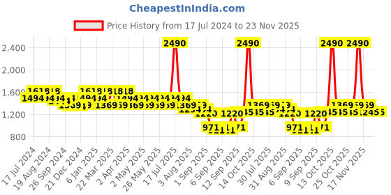 myntra.com Mochi Blue Solid Shoulder Bag mochi Price History Graph from 17 Jul 2024 to 22 Nov 2025