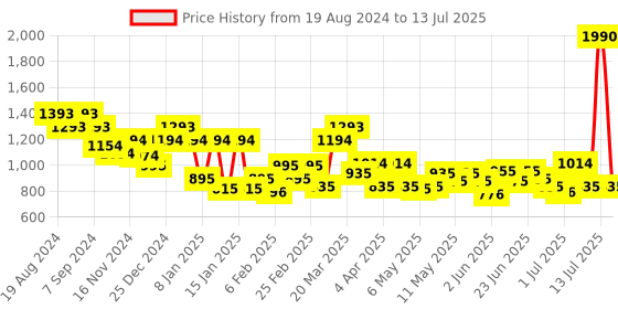 myntra.com Mochi Blue Structured Handheld Bag with Quilted mochi Price History Graph from 19 Aug 2024 to 13 Jul 2025