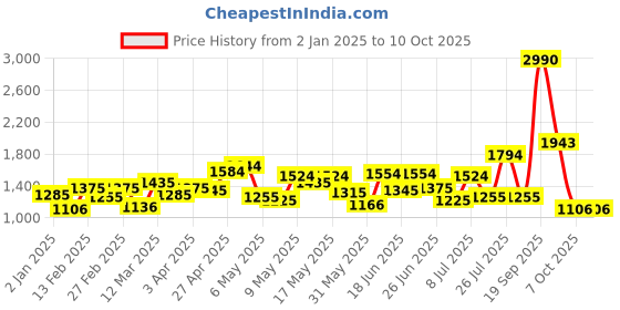 myntra.com Mochi Blue Structured Shoulder Bag mochi Price History Graph from 2 Jan 2025 to 9 Oct 2025