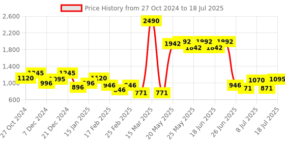 myntra.com Mochi Blue Textured PU Structured Handheld Bag with Cut Work mochi Price History Graph from 27 Oct 2024 to 13 Jul 2025