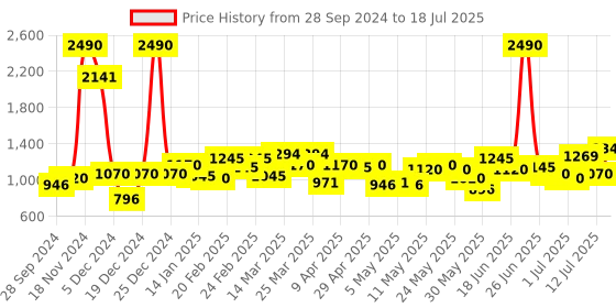 myntra.com Mochi Blue Textured Structured Handheld Bag with Quilted mochi Price History Graph from 28 Sep 2024 to 12 Jul 2025
