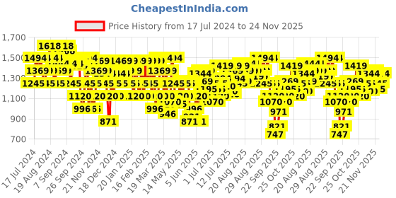 myntra.com Mochi Blue Woven Design Flatform Sandals mochi Price History Graph from 17 Jul 2024 to 22 Nov 2025