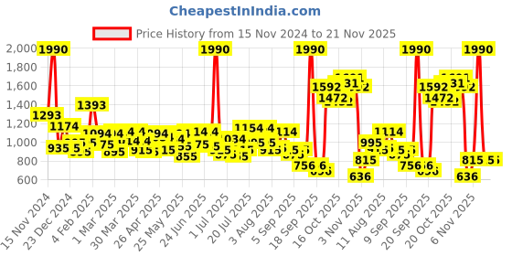 myntra.com Mochi Bowling Sling Bag with Applique mochi Price History Graph from 15 Nov 2024 to 20 Nov 2025