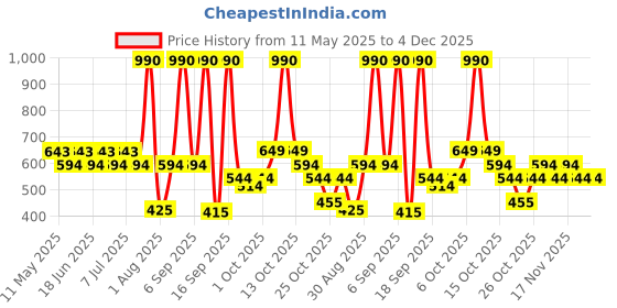myntra.com Mochi Bowling Sling Bag with Quilted mochi Price History Graph from 11 May 2025 to 4 Dec 2025