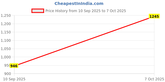 myntra.com Mochi Box Clutch mochi Price History Graph from 10 Sep 2025 to 7 Oct 2025