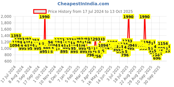 myntra.com Mochi Braided Open Toe Wedges mochi Price History Graph from 17 Jul 2024 to 13 Oct 2025