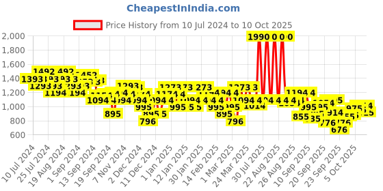 myntra.com Mochi Braided Textured Open Toe Wedges mochi Price History Graph from 10 Jul 2024 to 10 Oct 2025