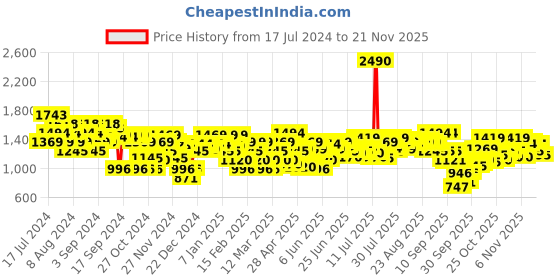 myntra.com Mochi Brown & Grey Wedge Sandals mochi Price History Graph from 17 Jul 2024 to 21 Nov 2025