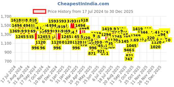myntra.com Mochi Brown Printed Stiletto mochi Price History Graph from 17 Jul 2024 to 29 Dec 2025