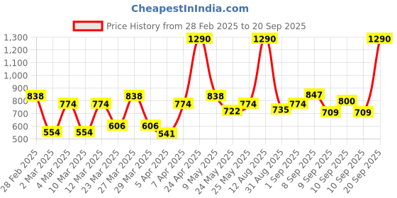 myntra.com Mochi Brown Textured Foldover Clutch mochi Price History Graph from 28 Feb 2025 to 20 Sep 2025