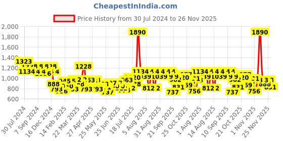 myntra.com Mochi Brown Textured Sling Bag mochi Price History Graph from 30 Jul 2024 to 25 Nov 2025